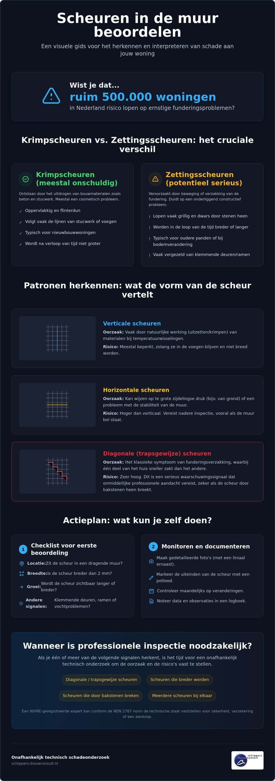 Scheuren in de muur beoordelen: wanneer moet je je echt zorgen maken?